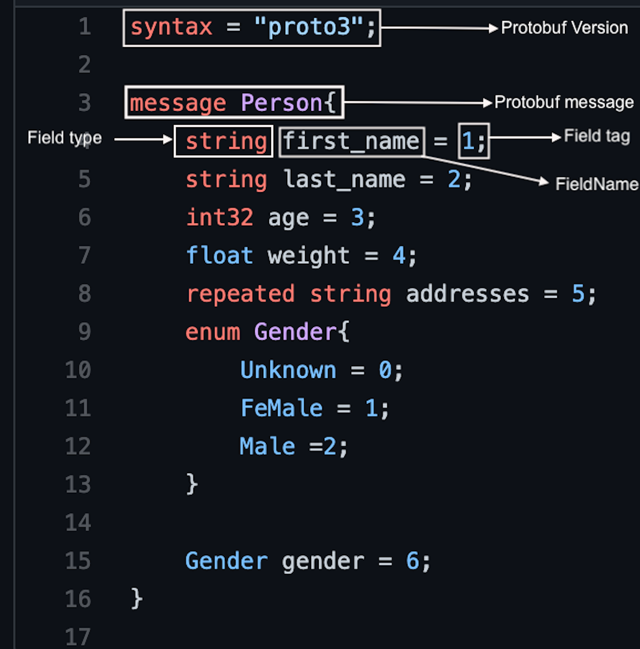 Protobuf basics cheat-sheet