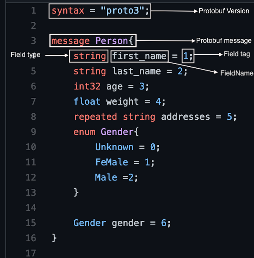 Protobuf package. Protobuf формат. Protobuf encoding. Protobuf package. Protobuf пример.